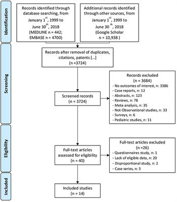 Is There a Risk of Lymphoma Associated With Anti-tumor Necrosis Factor Drugs in Patients With Inflammatory Bowel Disease? A Systematic Review of Observational Studies